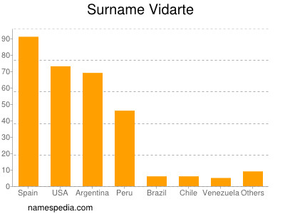 Familiennamen Vidarte