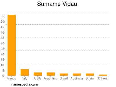 Familiennamen Vidau