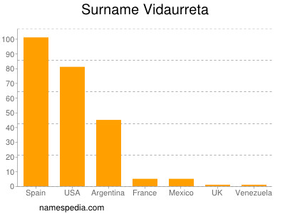 Familiennamen Vidaurreta