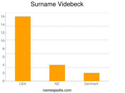 Familiennamen Videbeck