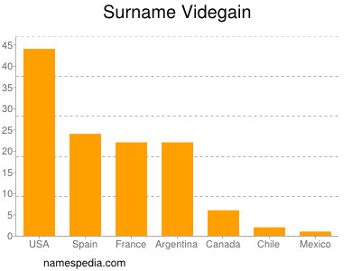 Familiennamen Videgain