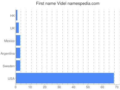Vornamen Videl