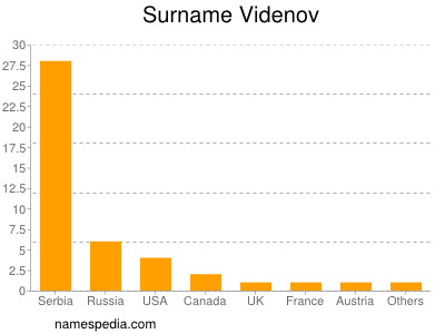 Familiennamen Videnov