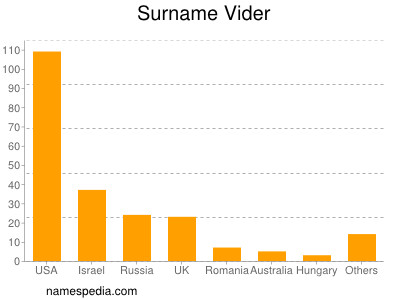 Surname Vider