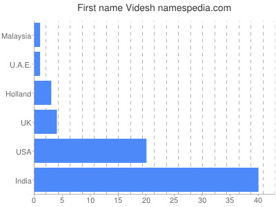 Given name Videsh