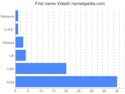 prenom Videsh