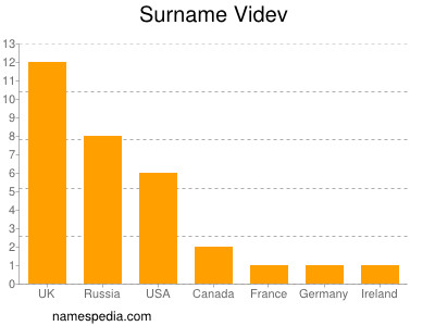 Familiennamen Videv