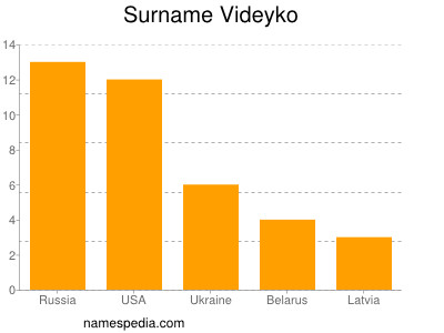 Surname Videyko