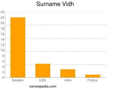 Familiennamen Vidh