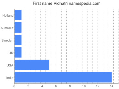 prenom Vidhatri