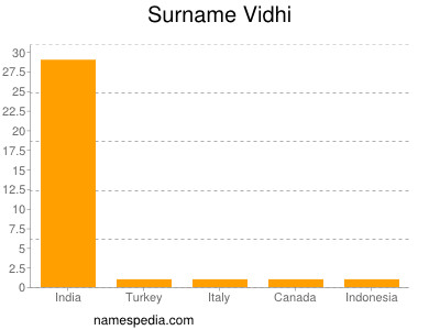 Familiennamen Vidhi