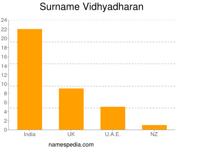 Familiennamen Vidhyadharan