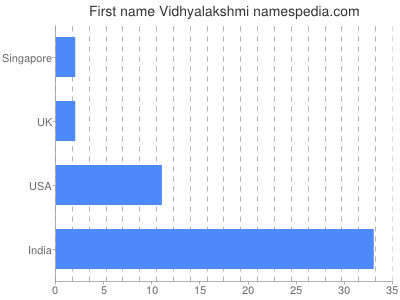 Given name Vidhyalakshmi