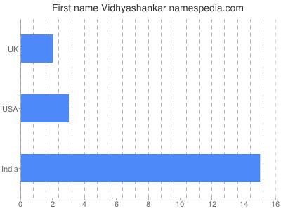 Vornamen Vidhyashankar