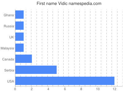 Given name Vidic