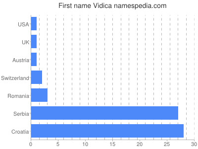 prenom Vidica