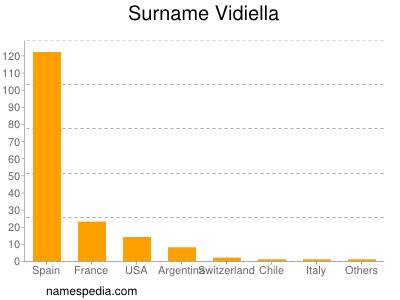Surname Vidiella