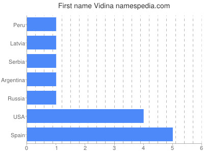 Given name Vidina