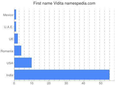 Vornamen Vidita