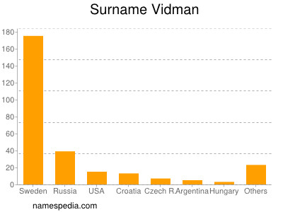 Surname Vidman