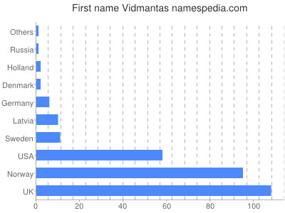 Vornamen Vidmantas