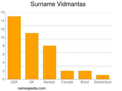 Familiennamen Vidmantas