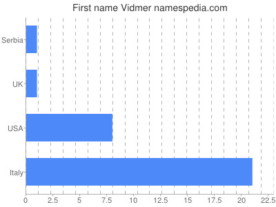 prenom Vidmer