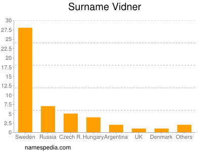 nom Vidner