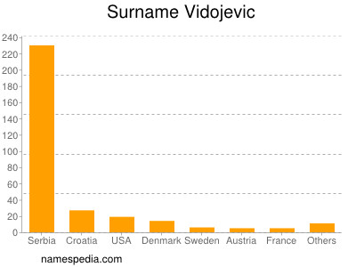 Surname Vidojevic