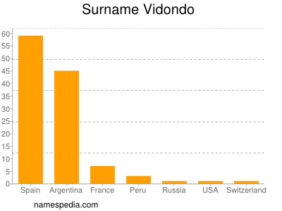 Familiennamen Vidondo