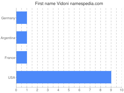 Vornamen Vidoni