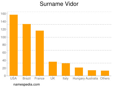 Familiennamen Vidor