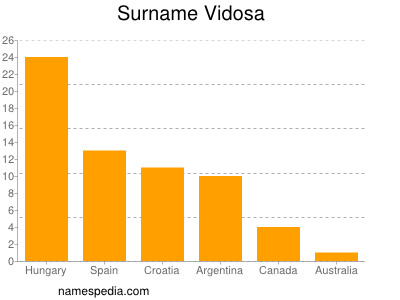 Familiennamen Vidosa