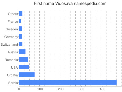 prenom Vidosava