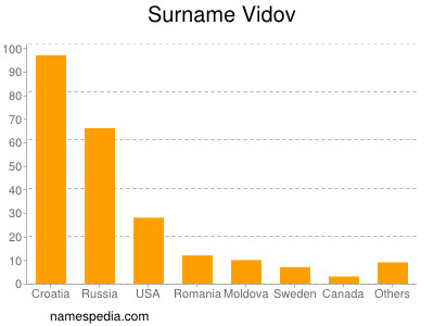 Surname Vidov