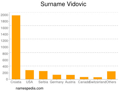 Surname Vidovic