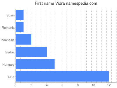 Given name Vidra