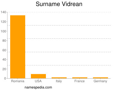 Surname Vidrean