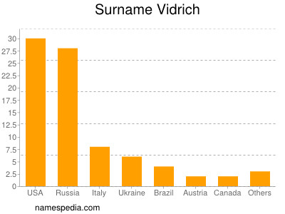 Familiennamen Vidrich