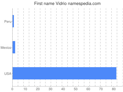 Vornamen Vidrio