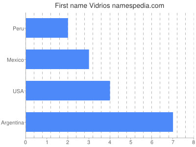 Vornamen Vidrios