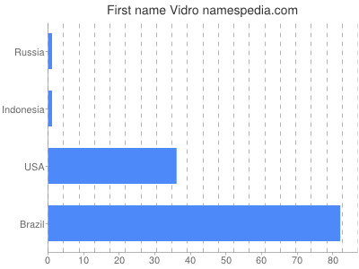 Given name Vidro