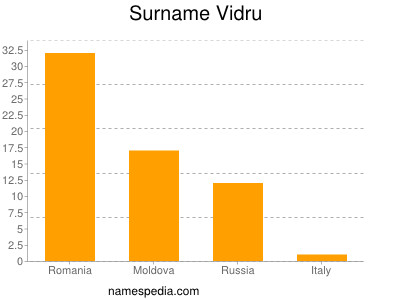 Familiennamen Vidru