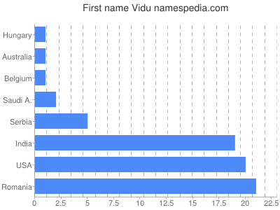 Vornamen Vidu