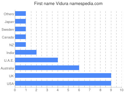 Given name Vidura