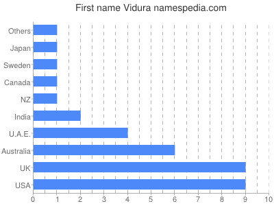 prenom Vidura