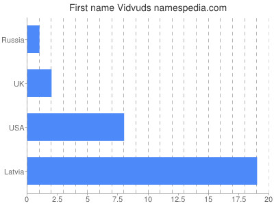 Vornamen Vidvuds