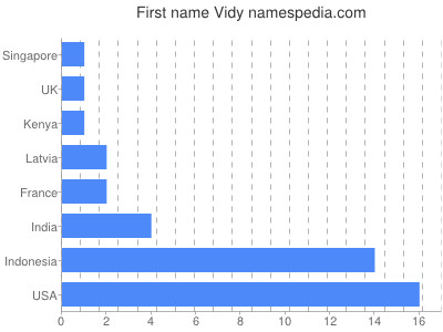 Vornamen Vidy