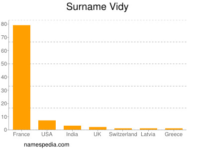 Familiennamen Vidy