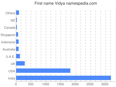 Vornamen Vidya